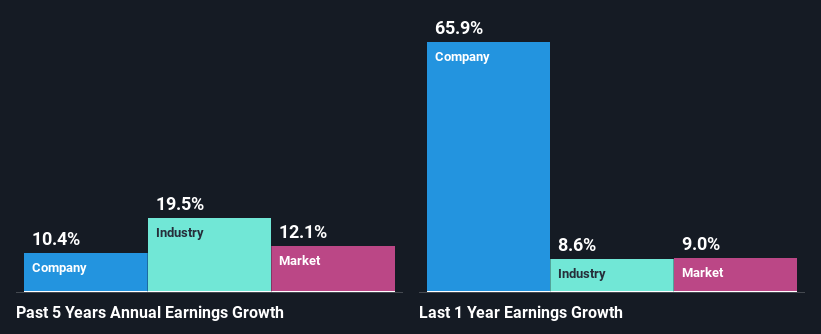 past-earnings-growth