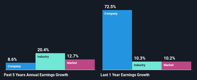 past-earnings-growth