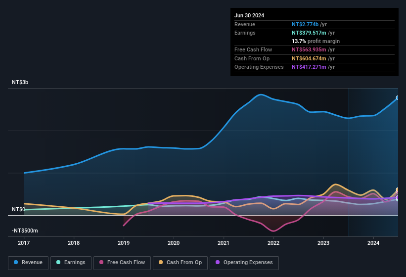 earnings-and-revenue-history