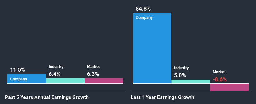 past-earnings-growth