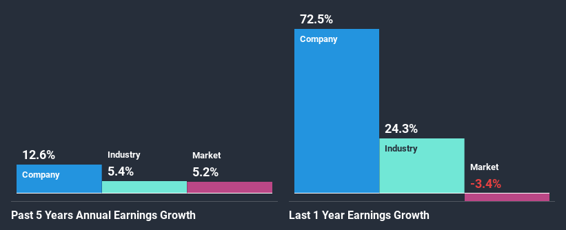 past-earnings-growth