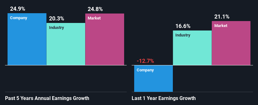 past-earnings-growth