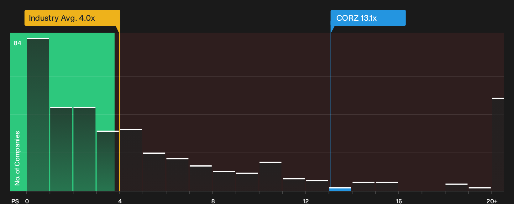 NasdaqGS:CORZ P/S Ratio as at Sep 2026