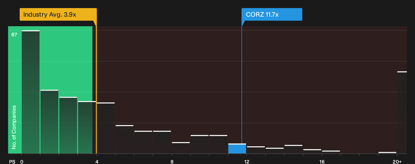 NasdaqGS:CORZ P/S Ratio as at Sep 2026