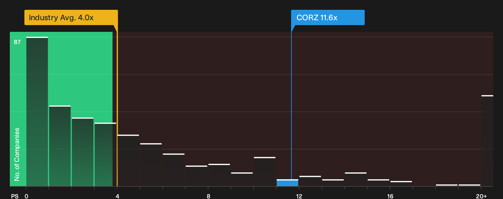 NasdaqGS:CORZ P/S Ratio as at Oct 2026
