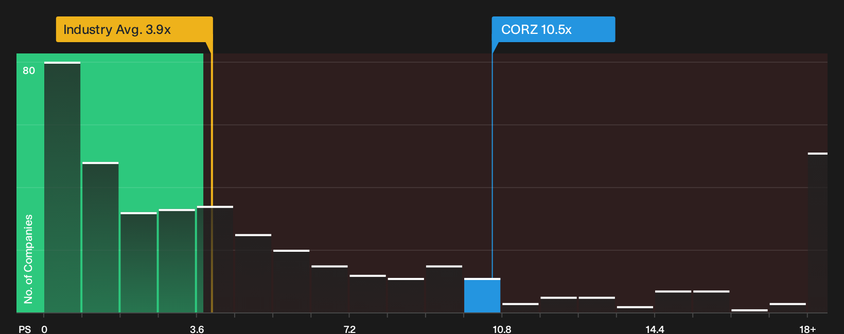 NasdaqGS:CORZ P/S Ratio as at Oct 2026