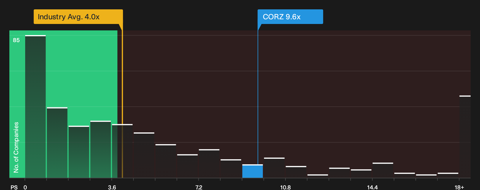 NasdaqGS:CORZ P/S Ratio as at Oct 2026