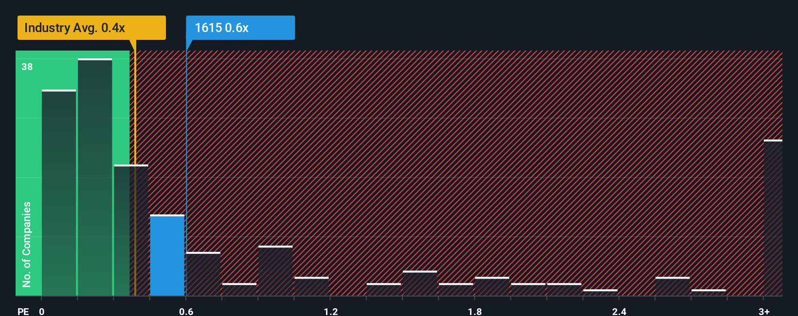 ps-multiple-vs-industry