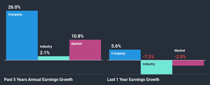 past-earnings-growth