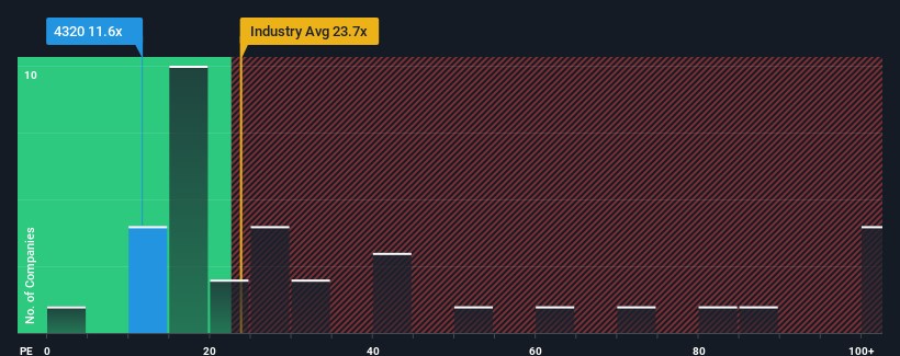 pe-multiple-vs-industry