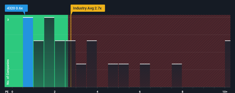 ps-multiple-vs-industry