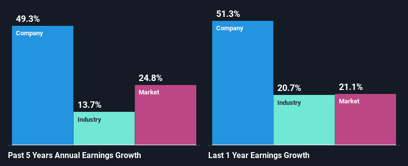 past-earnings-growth