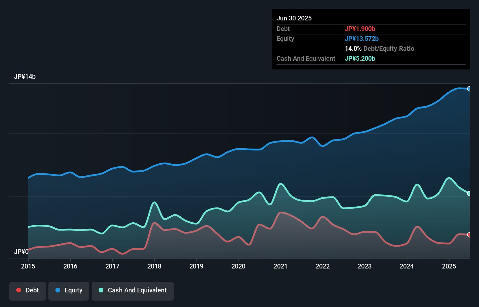 debt-equity-history-analysis