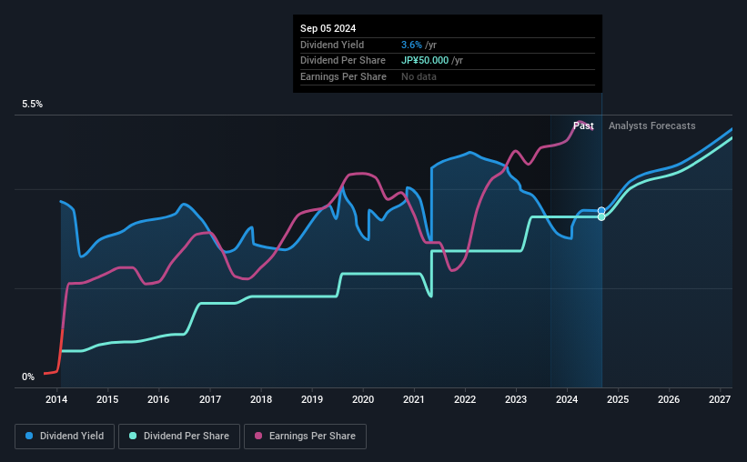 historic-dividend