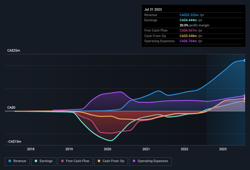 earnings-and-revenue-history