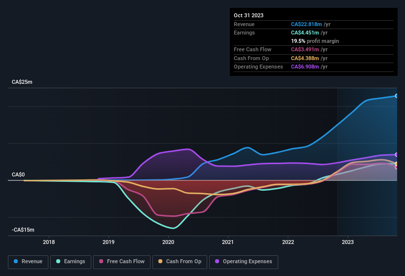 earnings-and-revenue-history