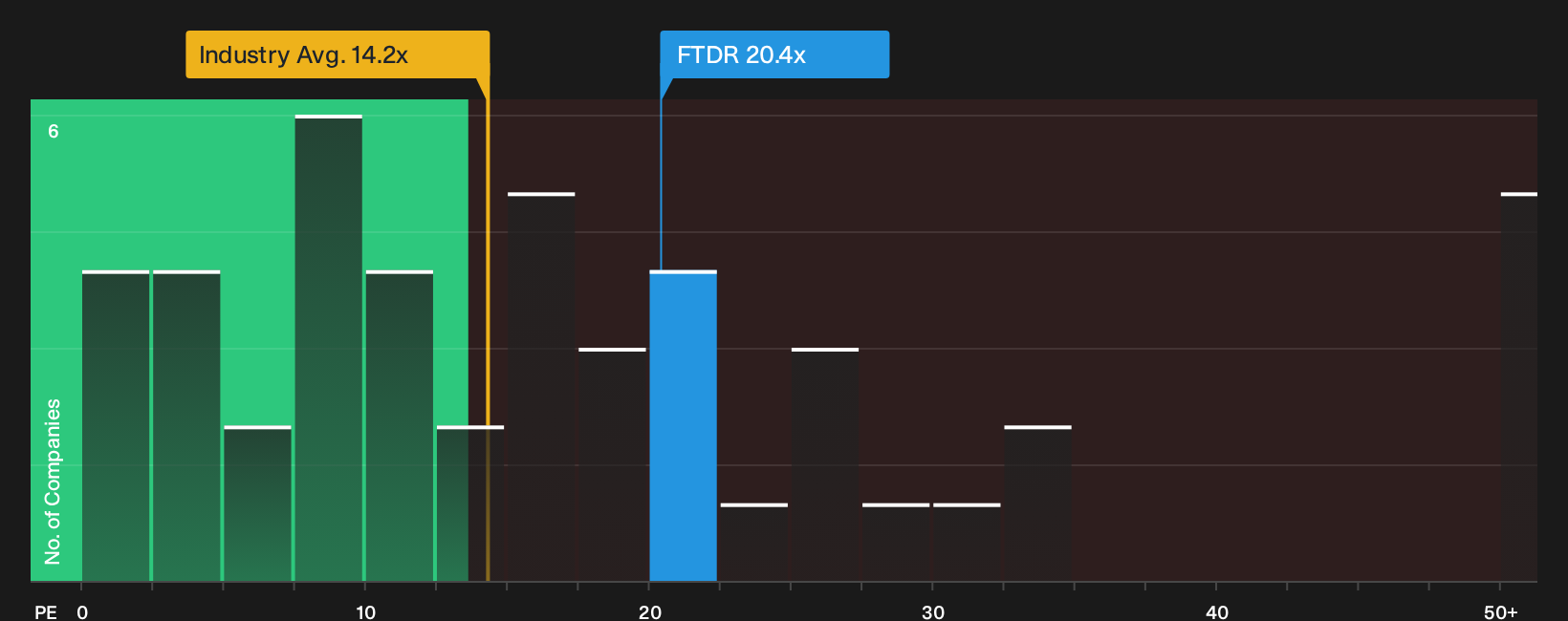 NasdaqGS:FTDR P/E Ratio as at Sep 2026