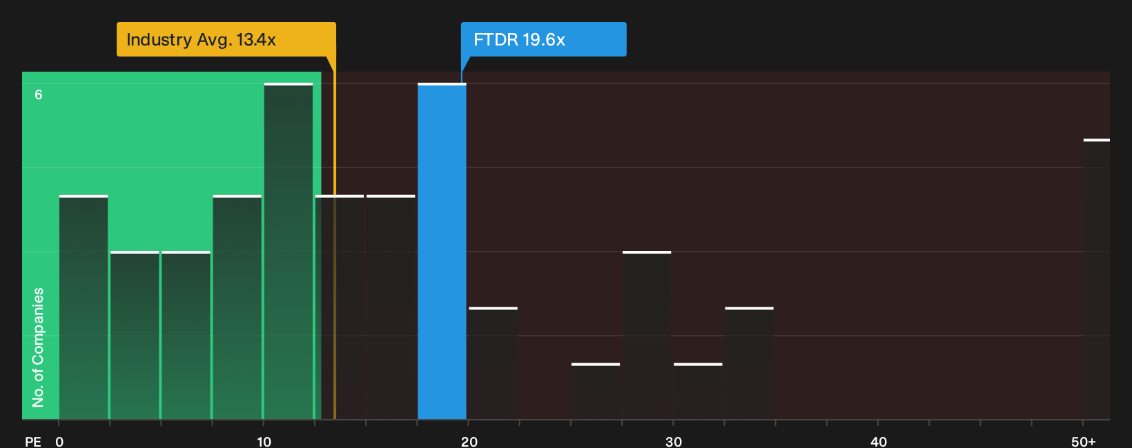 NasdaqGS:FTDR P/E Ratio as at Oct 2026