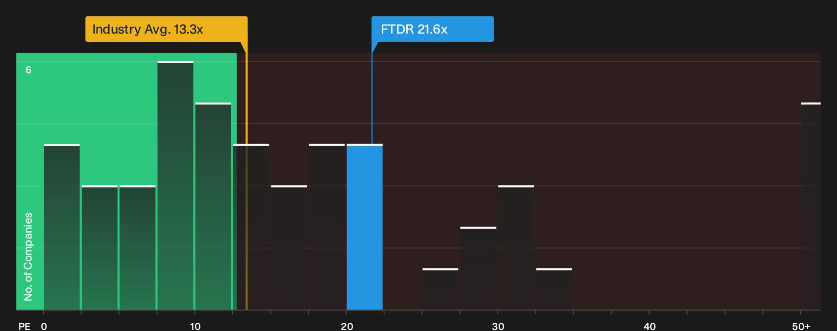 NasdaqGS:FTDR P/E Ratio as at Oct 2026