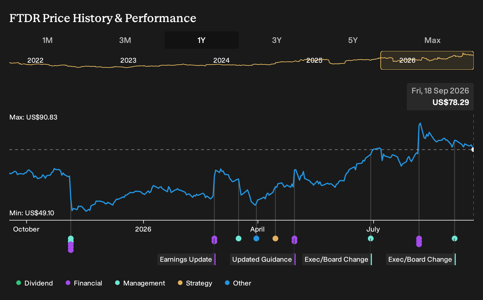 NasdaqGS:FTDR 1-Year Stock Price Chart