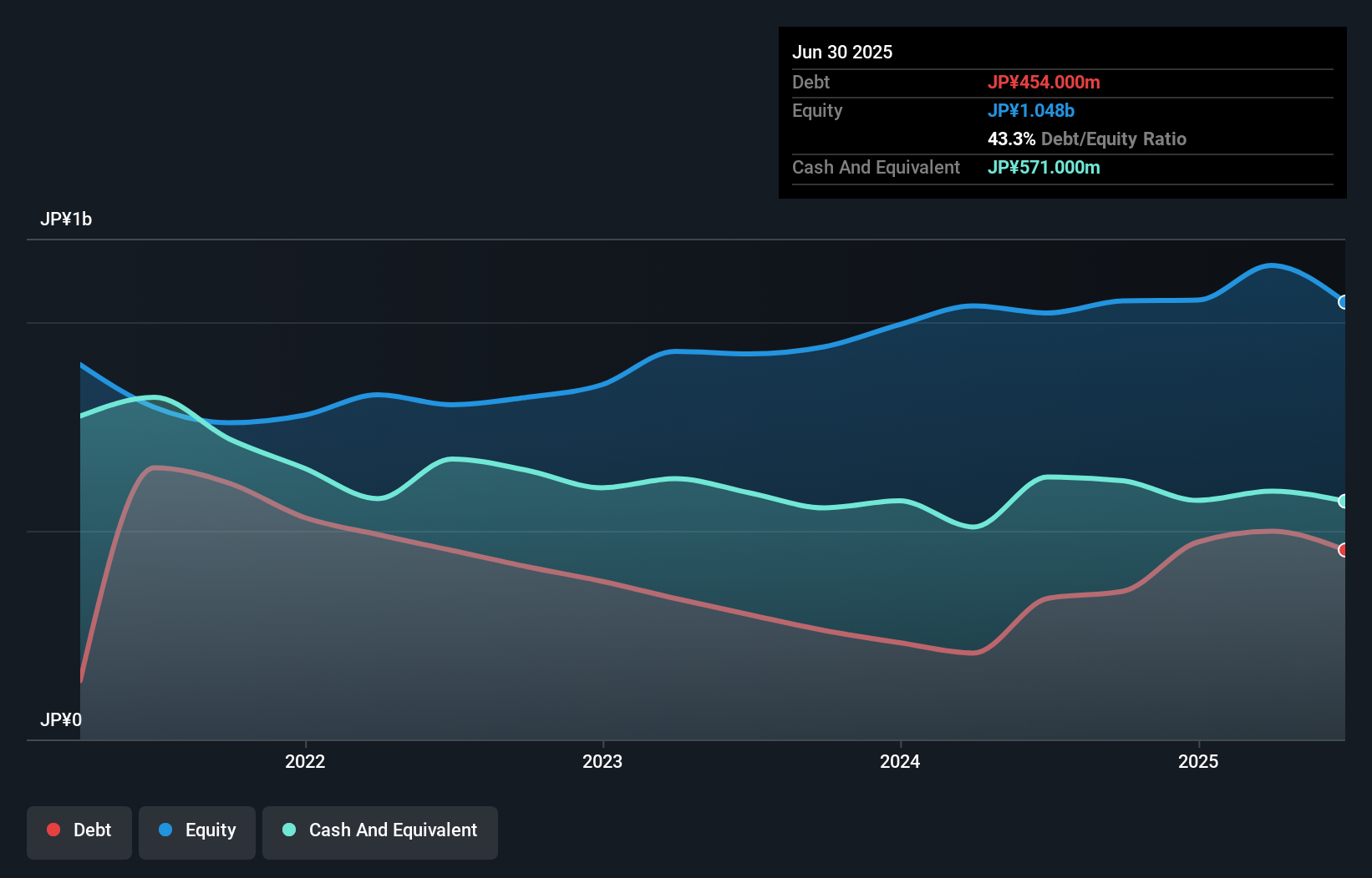 debt-equity-history-analysis