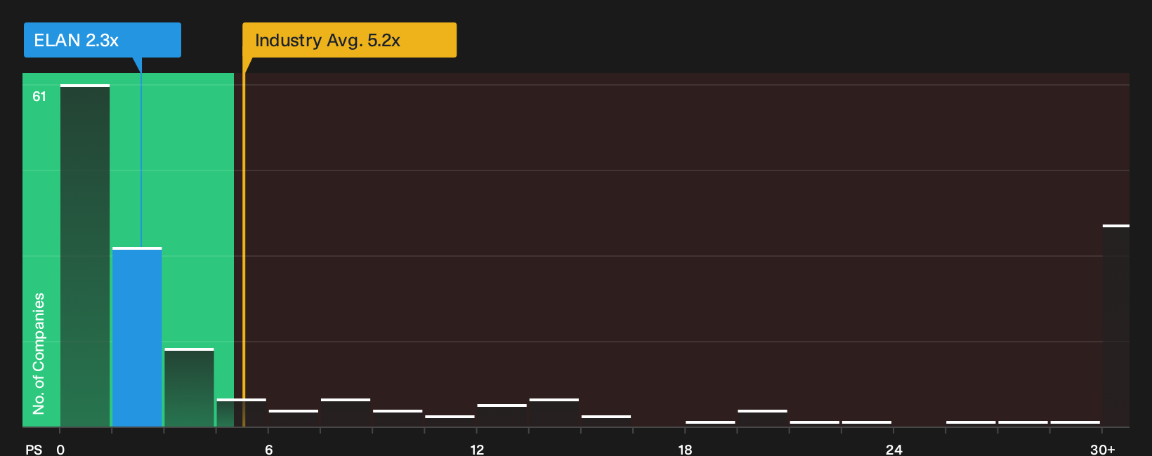 NYSE:ELAN P/S Ratio as at Sep 2026