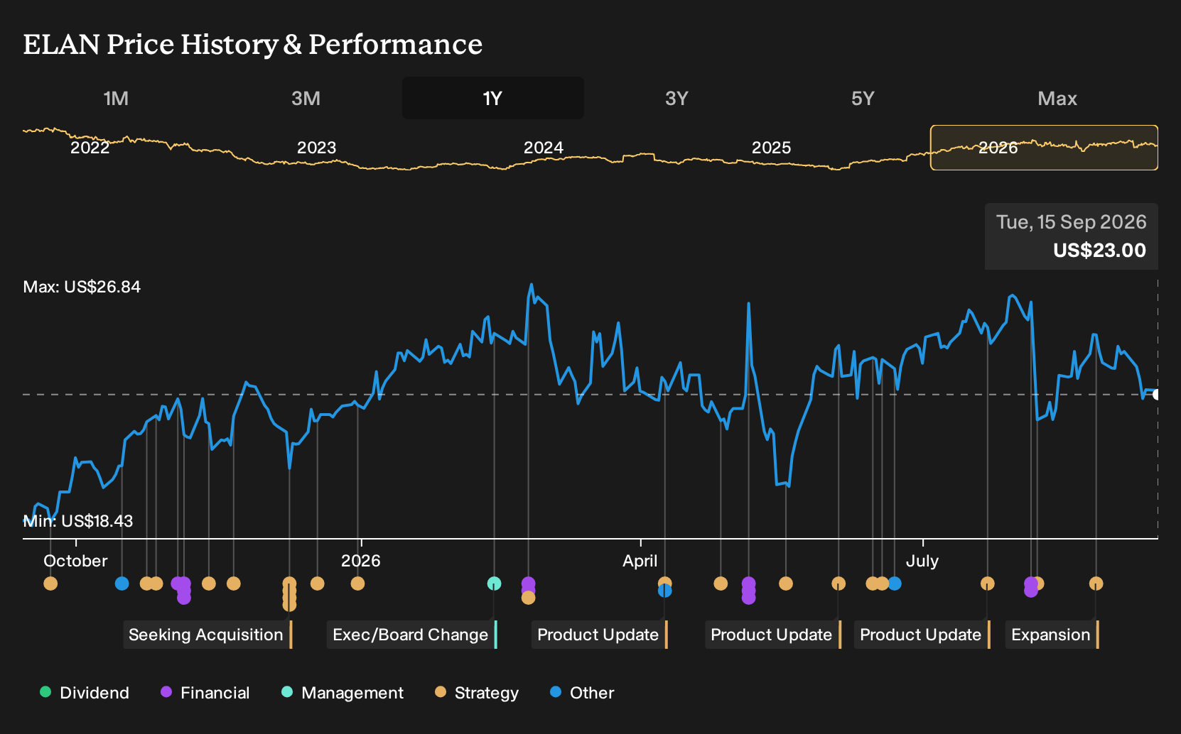 NYSE:ELAN 1-Year Stock Price Chart