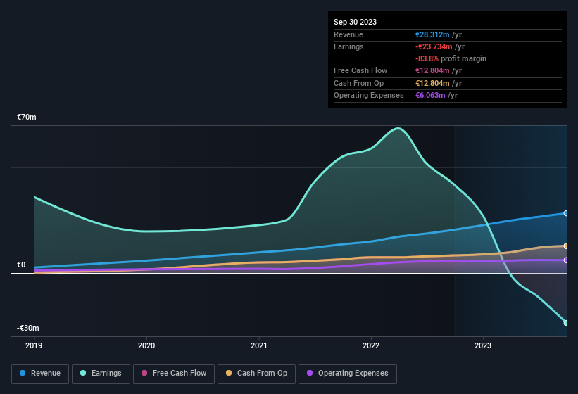 ARGO Properties Third Quarter 2023 Earnings €0.38 loss per share (vs €
