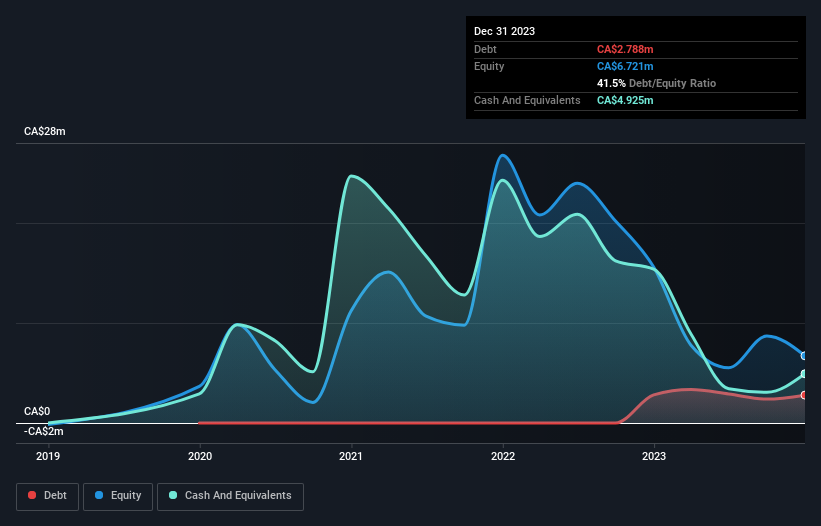 Debt capital history analysis