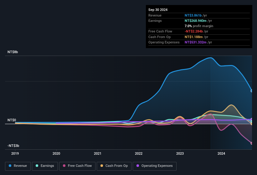 earnings-and-revenue-history