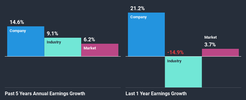 past-earnings-growth