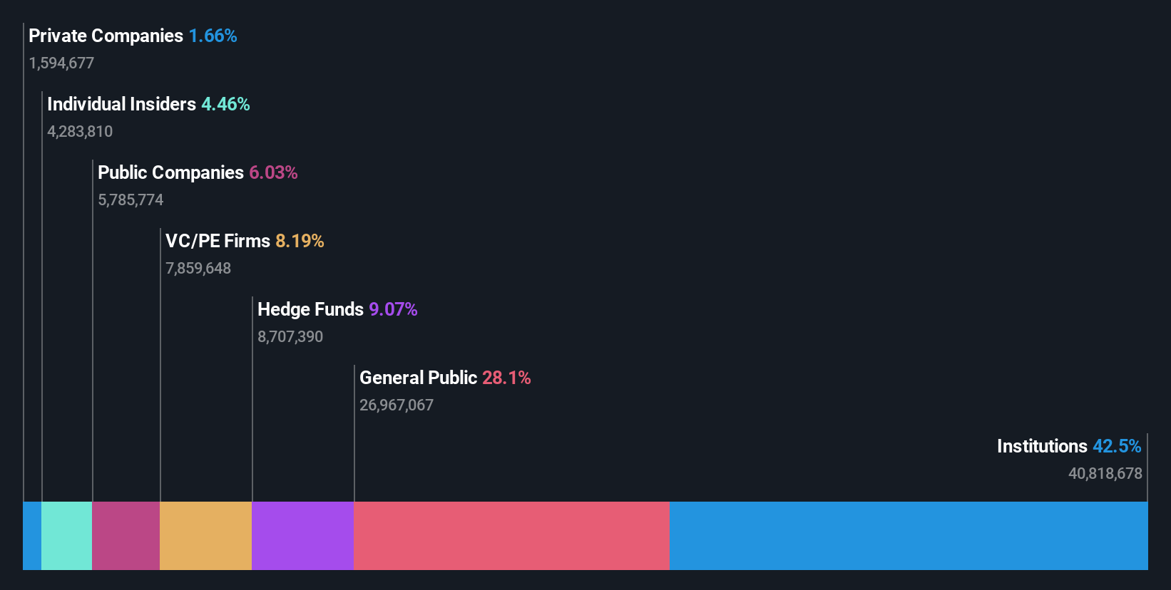 ownership-breakdown