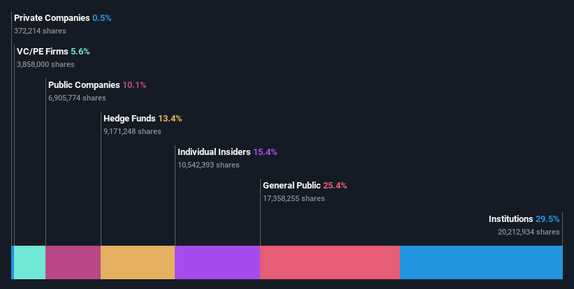 ownership-breakdown