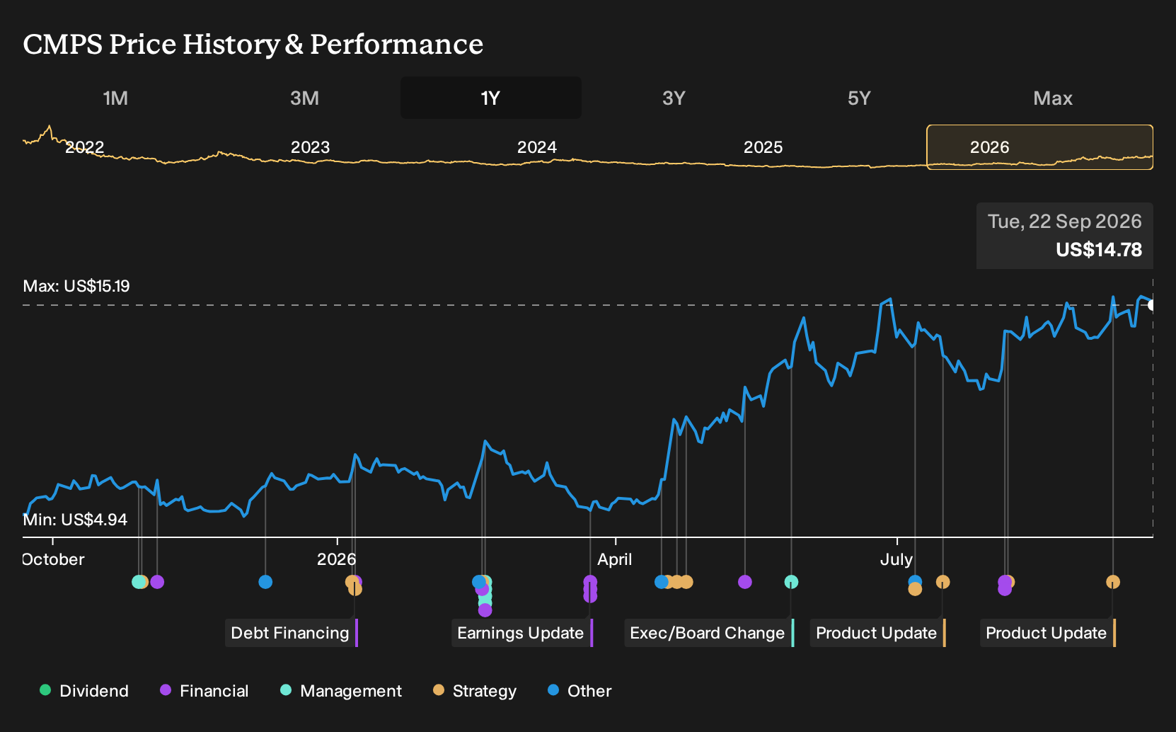 NasdaqGS:CMPS 1-Year Stock Price Chart