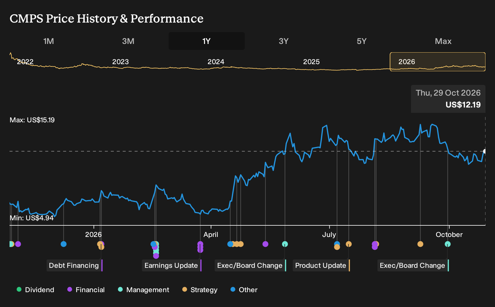 NasdaqGS:CMPS 1-Year Stock Price Chart