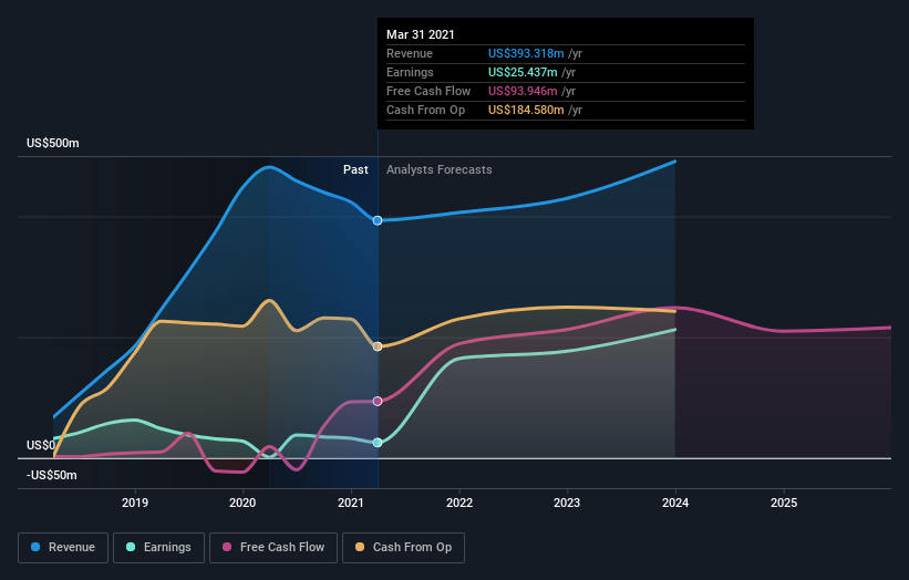 earnings-and-revenue-growth