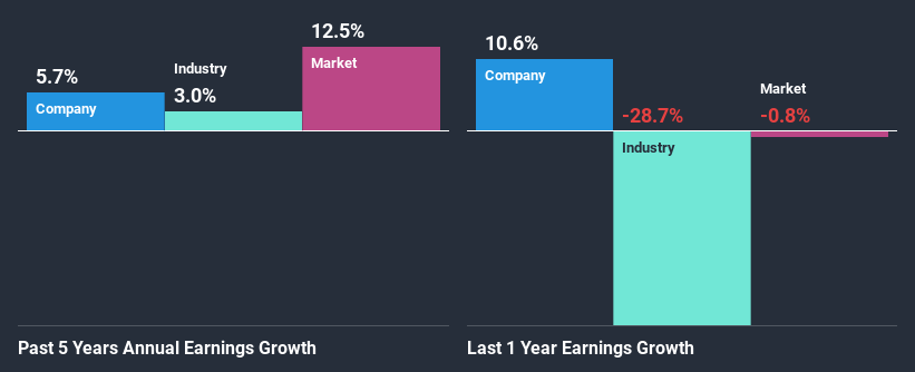 past-earnings-growth