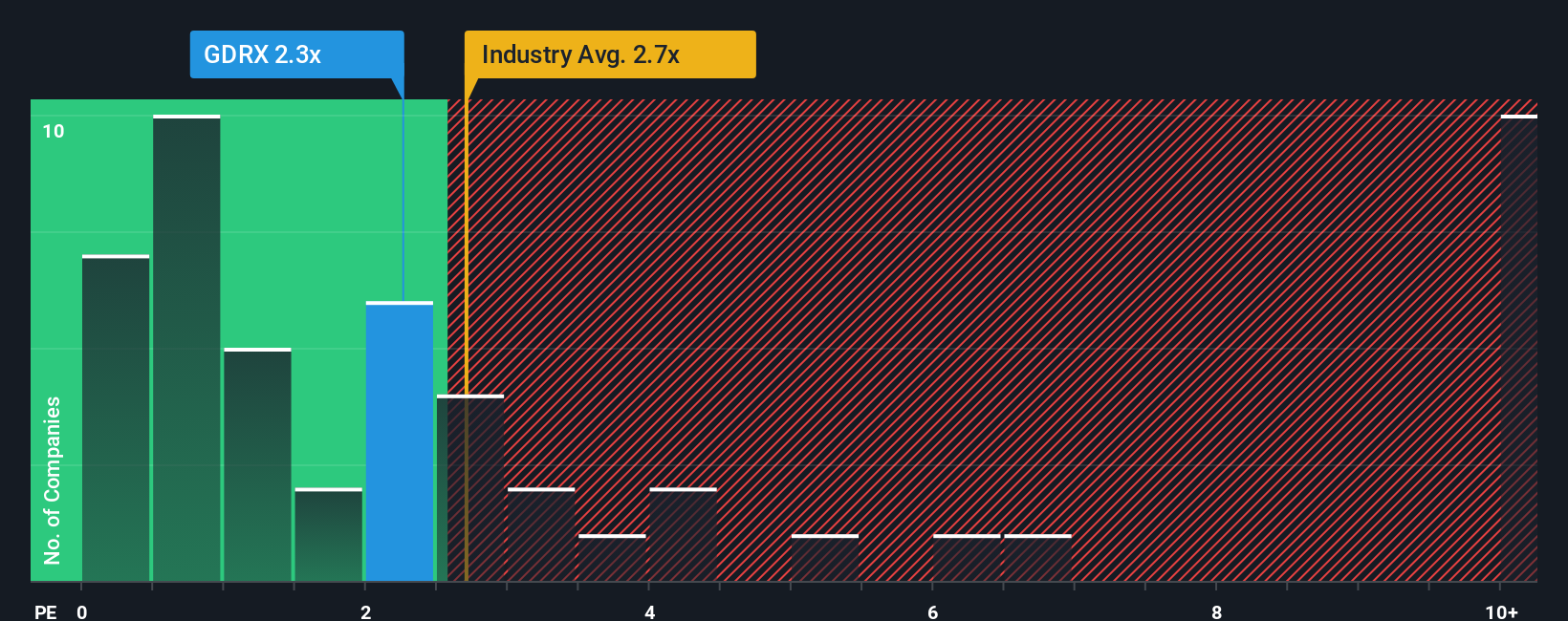 ps-multiple-vs-industry