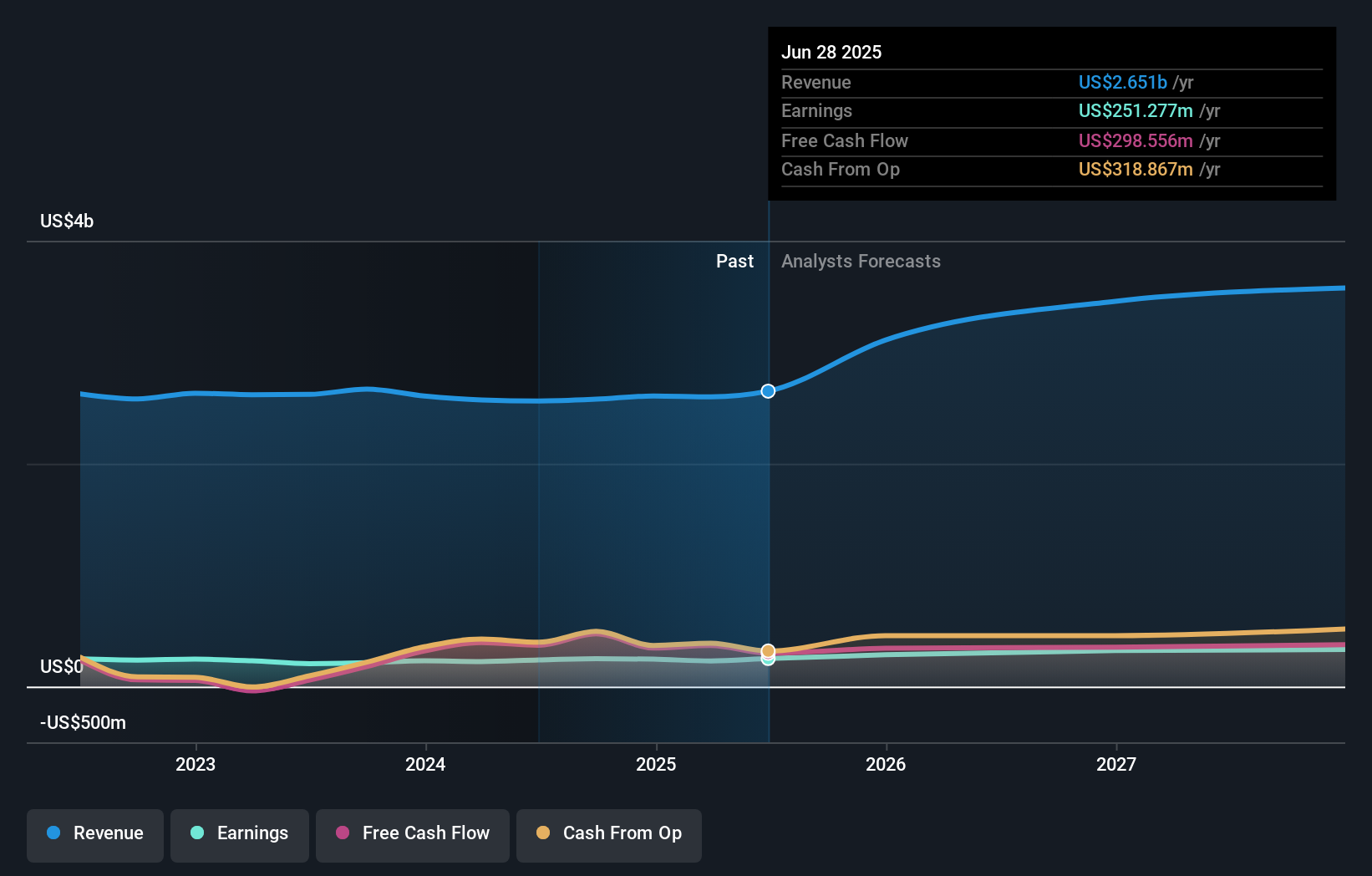 earnings-and-revenue-growth