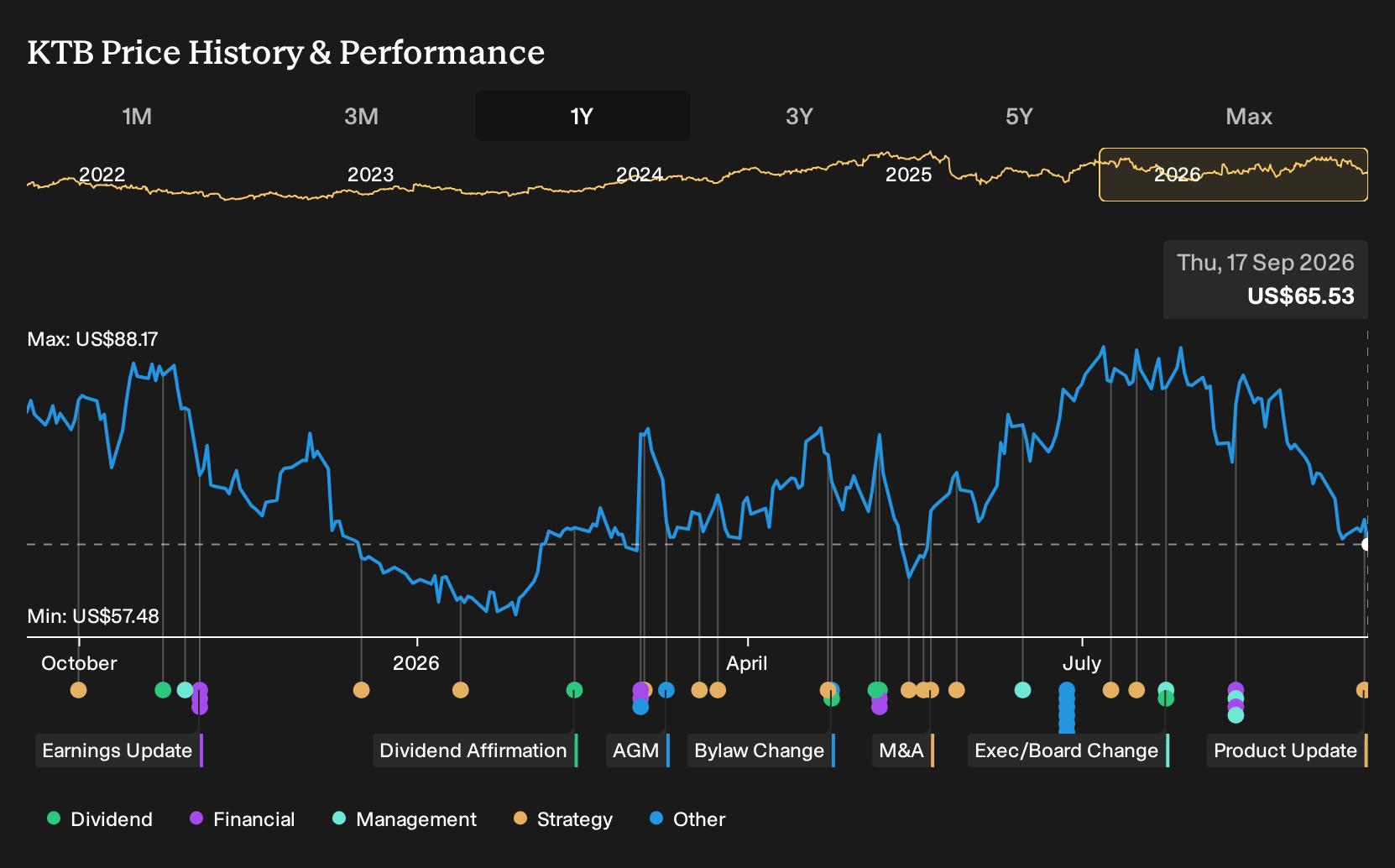 NYSE:KTB 1-Year Stock Price Chart
