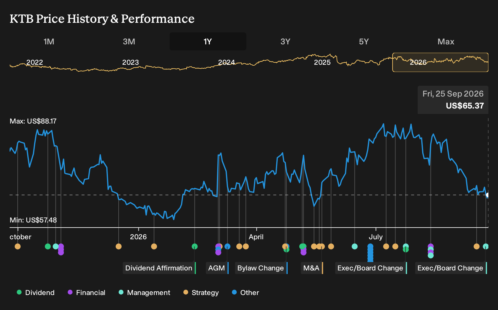 NYSE:KTB 1-Year Stock Price Chart