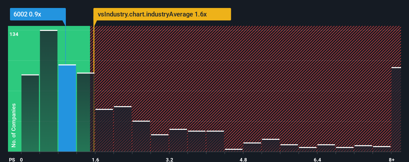 ps-multiple-vs-industry