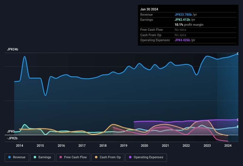 earnings-and-revenue-history