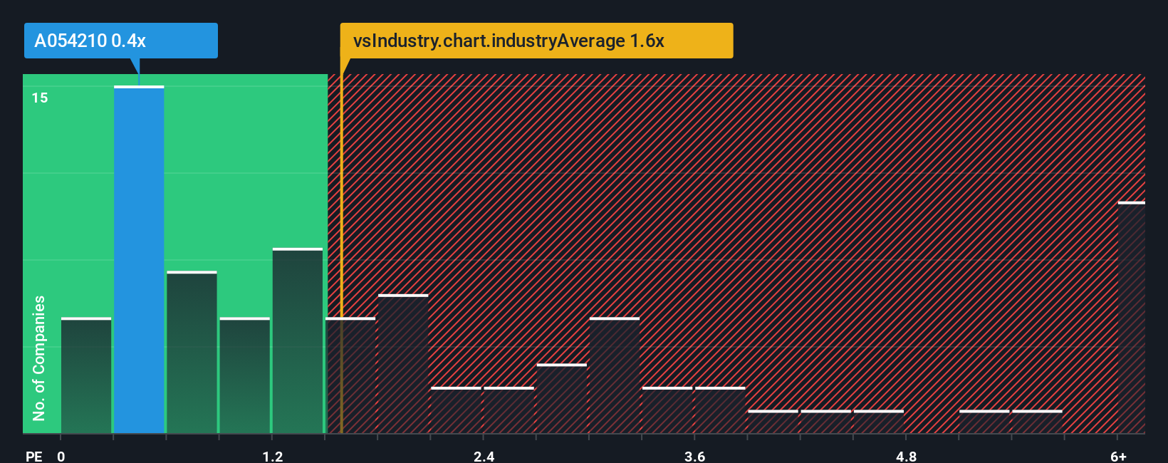 ps-multiple-vs-industry