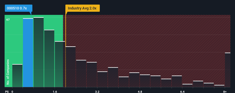 ps-multiple-vs-industry