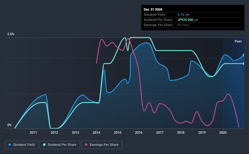 historic-dividend