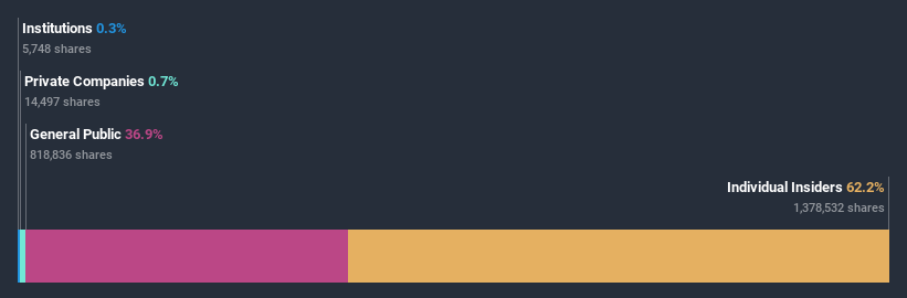 ownership-breakdown