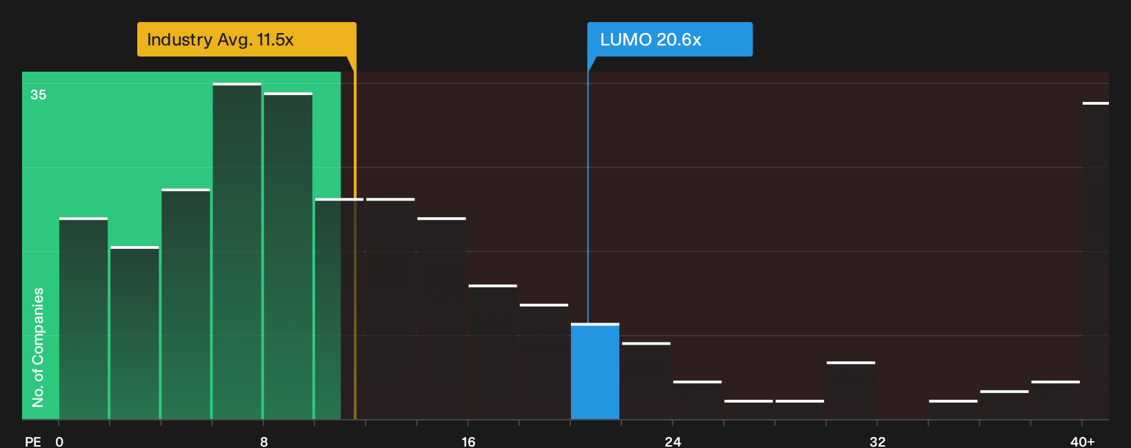 HLSE:LUMO P/E Ratio as at Oct 2026