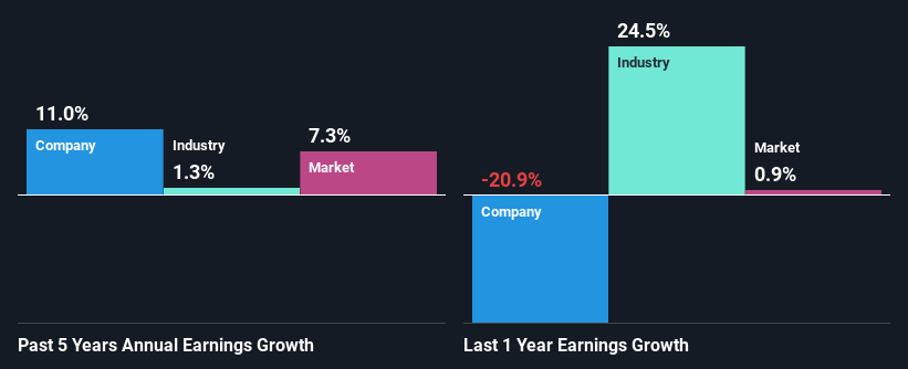 past-earnings-growth