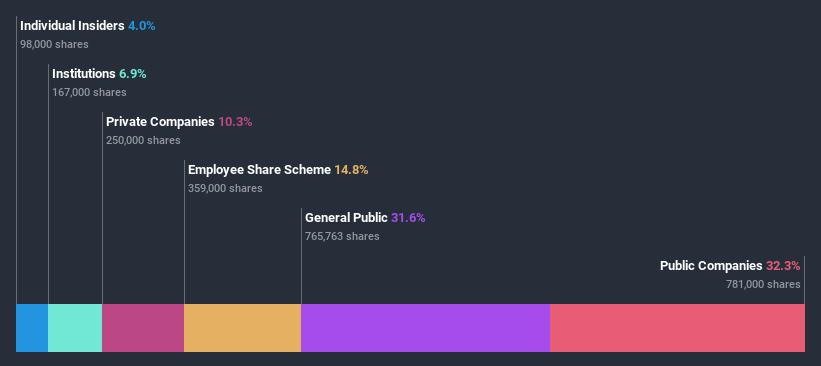 ownership-breakdown